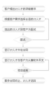 健思軟件大連 對(duì)日軟件外包與互聯(lián)網(wǎng)服務(wù)流程解析