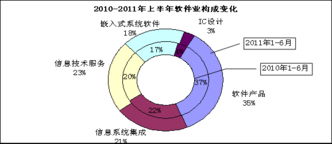 工信部發(fā)布上半年數(shù)據(jù) 軟件出口增速放緩，外包服務(wù)發(fā)展迅猛