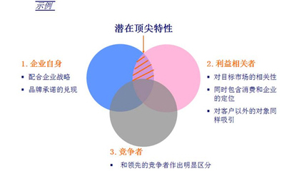 品牌定位的深化 從咨詢(xún)服務(wù)到咨詢(xún)策劃服務(wù)的內(nèi)在邏輯